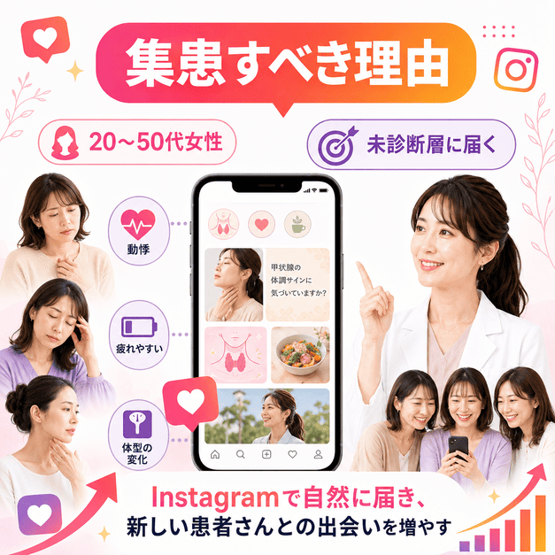 甲状腺専門クリニックがInstagramで20〜50代女性や未診断層に情報を届ける理由を示したイラスト