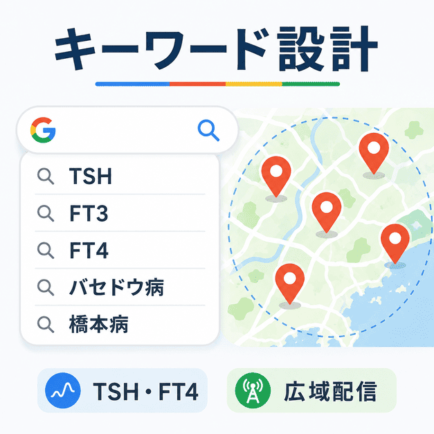 TSH・FT3・FT4・バセドウ病・橋本病などのキーワード選定と広域ターゲティングを表したイラスト