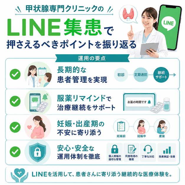 甲状腺専門クリニックのLINE集患で重要な生涯管理、服薬支援、妊娠期管理、安全運用の要点を振り返るイメージ