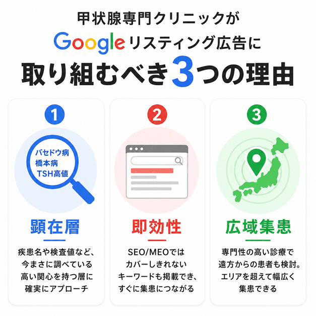 甲状腺専門クリニックがGoogleリスティング広告に取り組むべき3つの根拠を示したイラスト