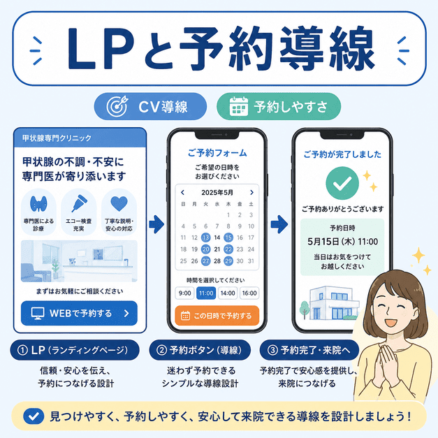 甲状腺専門クリニックのLPからWeb予約・来院につなげるCV導線を表したイラスト