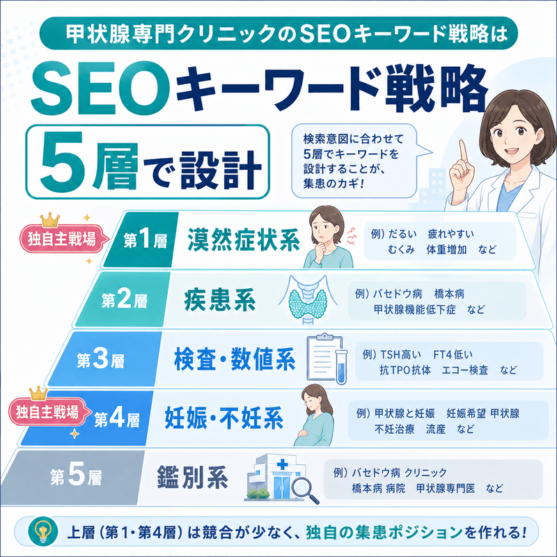 甲状腺専門クリニックのSEOキーワード戦略を、漠然症状系・疾患系・検査数値系・妊娠不妊系・鑑別系の5層で示した図