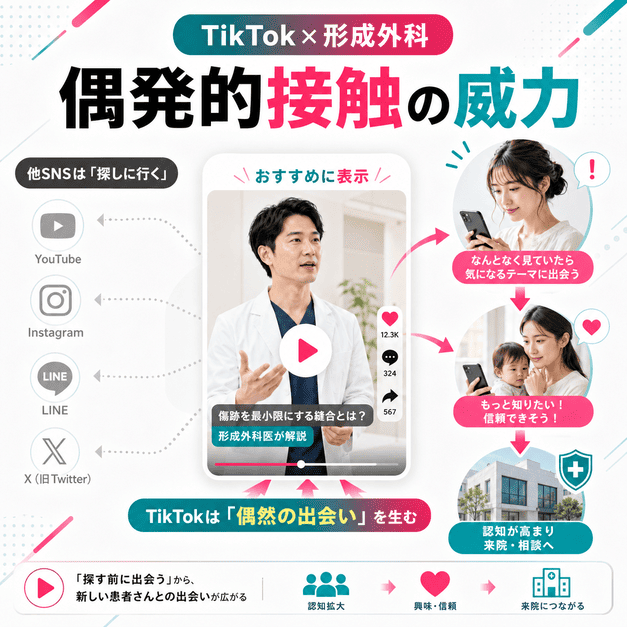 TikTokのおすすめ表示を通じて形成外科クリニックの情報が若年女性や若い母親層に偶然届く流れを示したイラスト