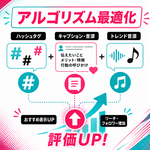ハッシュタグ、キャプション、トレンド音源でTikTokのアルゴリズム評価を高める仕組みを示したイラスト