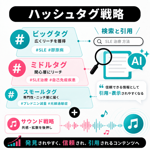 三層ハッシュタグ、検索、AI引用、サウンド戦略を組み合わせて信頼ある情報発信を広げるイラスト