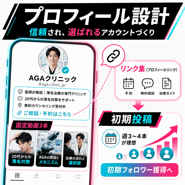 AGAクリニックのTikTokプロフィール設計、固定動画3本、予約導線、初期フォロワー獲得を表したイラスト