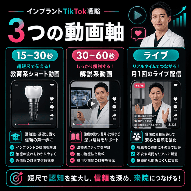 インプラント専門TikTokの15〜30秒動画、30〜60秒動画、ライブ配信という3つの動画軸を示したイラスト