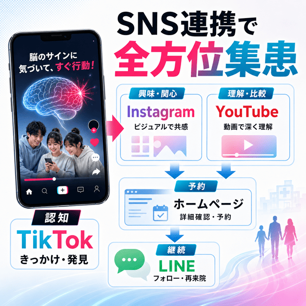 TikTokを起点にInstagramやYouTube、ホームページ、LINEへつなぐ集患導線のイメージ
