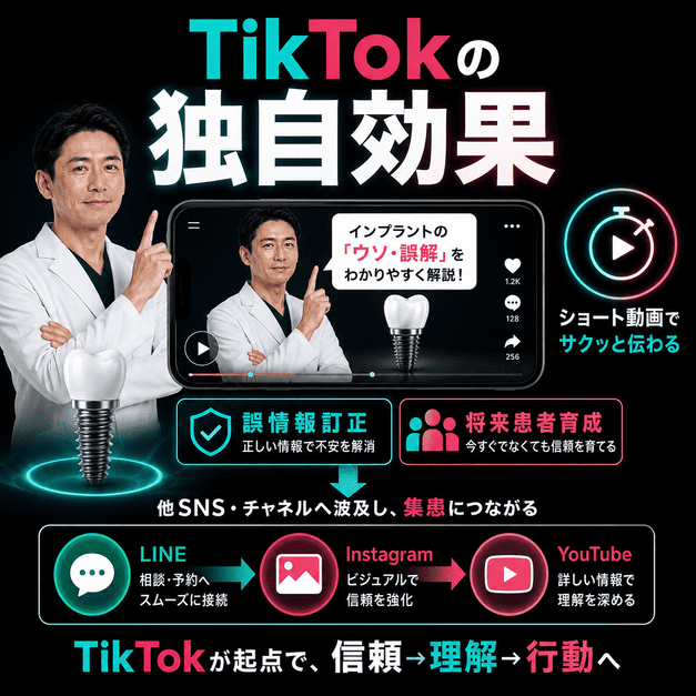 インプラント専門歯科におけるTikTokの独自効果として、誤情報訂正や将来患者育成、他SNSへの波及を示したイラスト