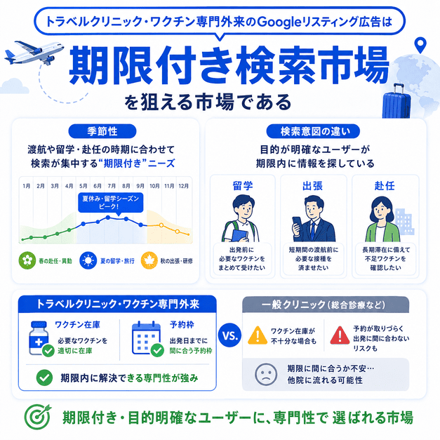 トラベルクリニック広告が出発日や留学時期に合わせた期限付き検索市場を狙えることを示す図解