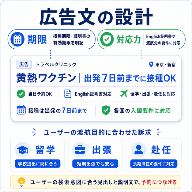 渡航ワクチン広告の見出しと説明文に期限や対応力を盛り込む広告文設計を示すイラスト