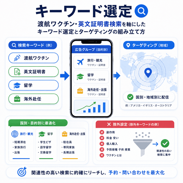 渡航ワクチンや英文証明書検索を軸にキーワード選定と地域ターゲティングを組み立てる流れを示す図解