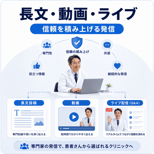 長文投稿・動画・ライブ配信を通じて医師の専門性と信頼を積み上げるコンテンツ戦略のイラスト