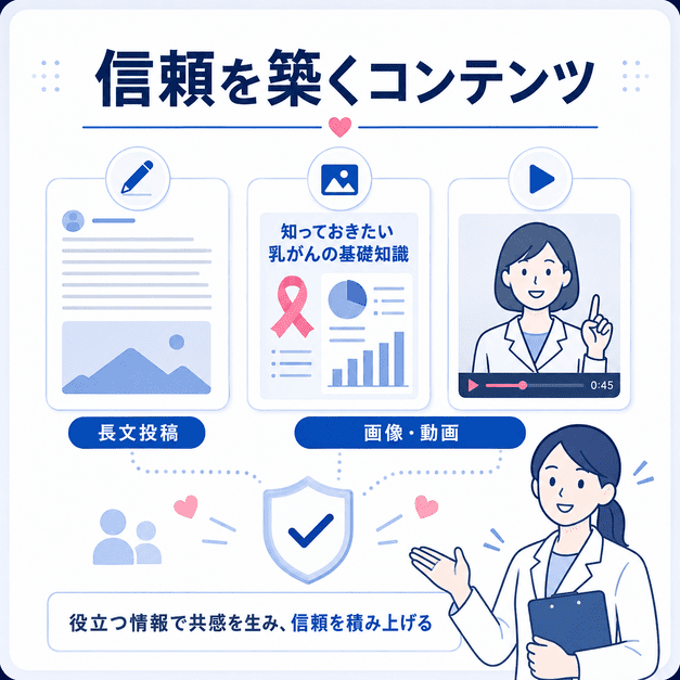 乳腺外科クリニックが長文投稿・画像・動画で信頼を積み上げるFacebookコンテンツ戦略を表したイラスト