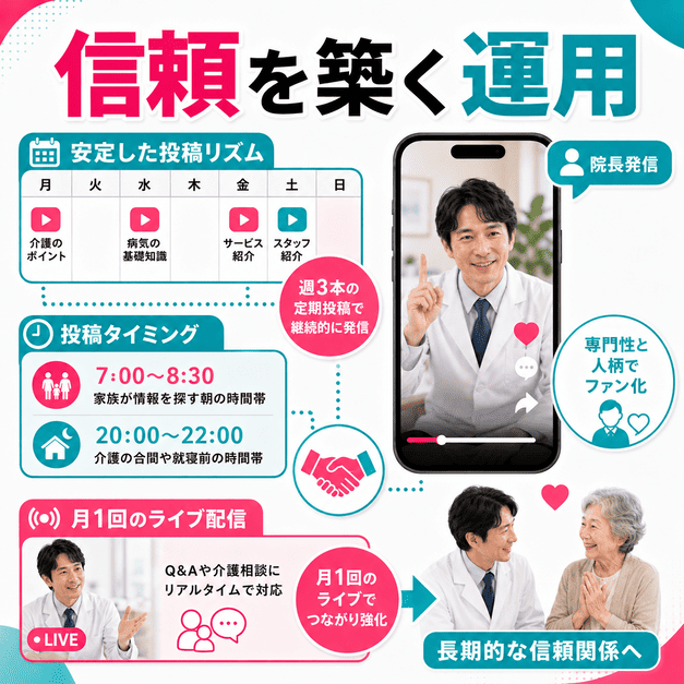 投稿頻度や投稿タイミング、院長発信を通じて介護家族との長期的な信頼関係を築く様子を表したイラスト