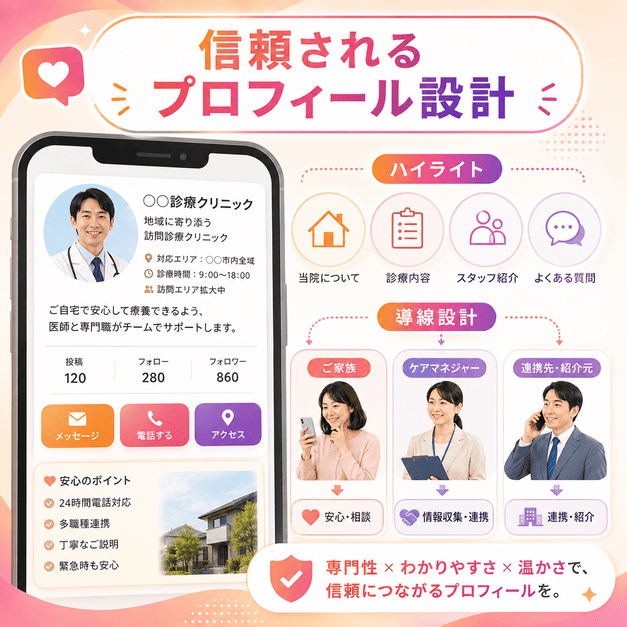 訪問診療クリニックのプロフィール設計で、ハイライトや導線を整えて家族とケアマネの信頼を得る様子