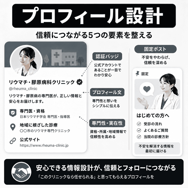 リウマチ・膠原病科クリニックのXプロフィールで認証バッジや固定ポストにより信頼を高めるイメージ