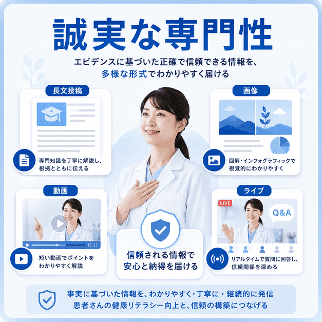 長文投稿・画像・動画・ライブ配信を通じて、がん検診クリニックの誠実な専門性を届ける方法を示したイラスト