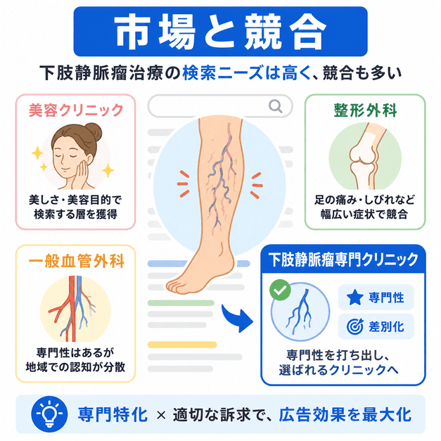 下肢静脈瘤治療クリニックの広告市場で美容クリニックや整形外科との競合を比較し専門性の重要性を示したイラスト