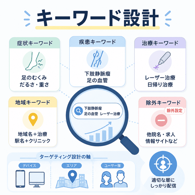 下肢静脈瘤や足の血管、レーザー治療などのキーワード分類と配信設計を示したイラスト