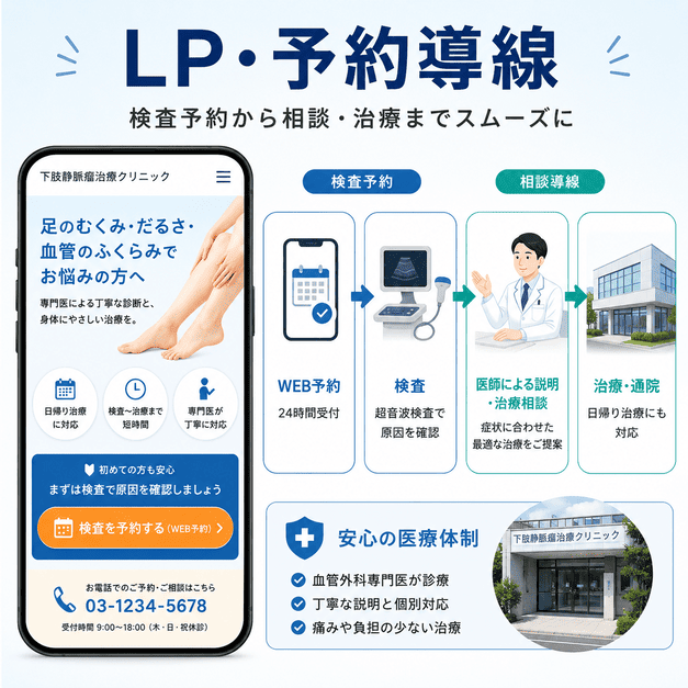 下肢静脈瘤治療クリニックのLPから検査予約、医師相談、治療通院へ進む導線を示したイラスト