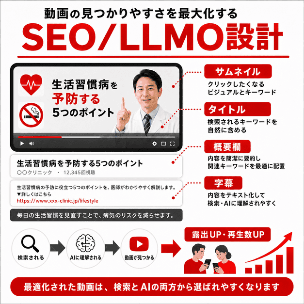 タイトル、サムネイル、概要欄、字幕を整えて動画の検索性とAI検索での見つかりやすさを高めるイラスト