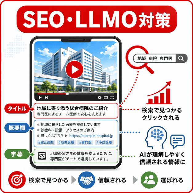 YouTube動画のタイトル、概要欄、字幕、サムネイルを整備してSEOとLLMO対策を行う様子