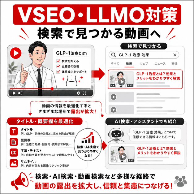 VSEOとLLMO対策により、GLP-1治療動画が検索やAI検索で見つかりやすくなる仕組み