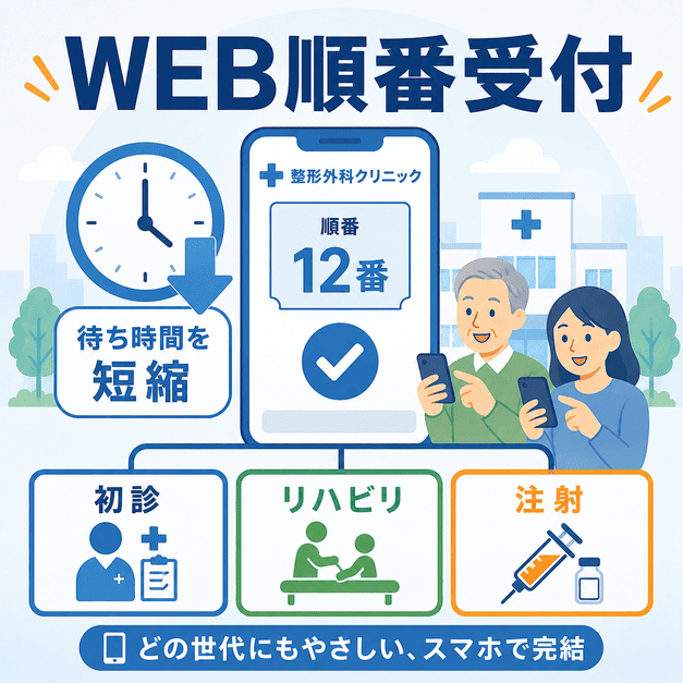 Web順番受付で待ち時間を短縮し、初診・リハビリ・注射の予約導線を分ける仕組みを示した図解