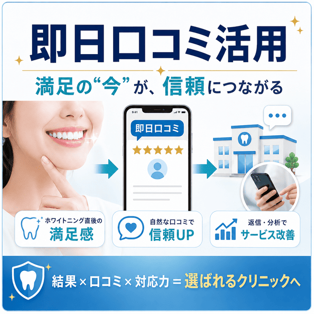 ホワイトニング直後の満足感を自然な口コミ獲得と返信・分析による改善につなげる流れを示した図解