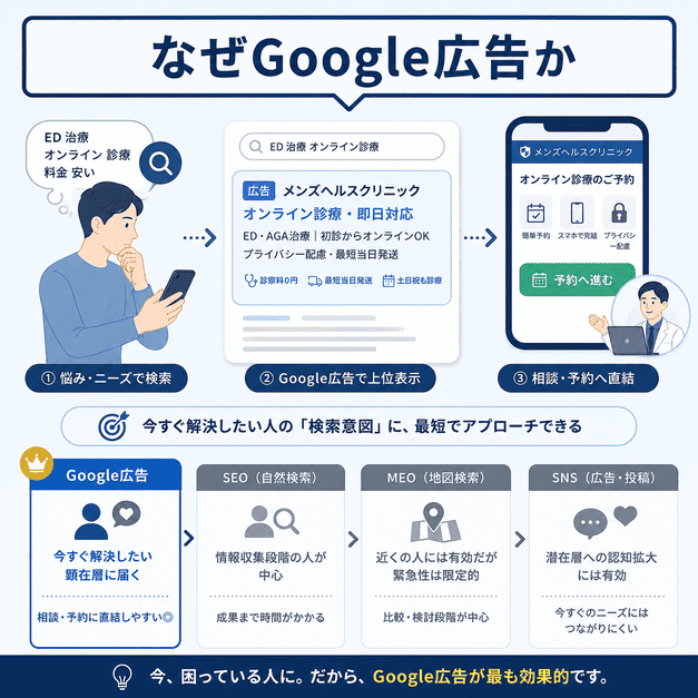 悩みを検索した男性がGoogle広告を通じてメンズヘルスクリニックの相談予約へ進む流れを示したイラスト