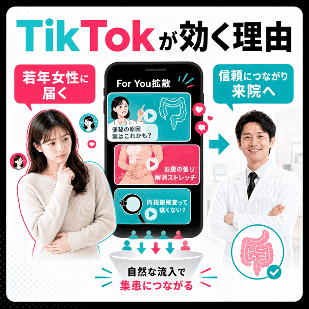 スマホ動画を通じて若年女性のお腹の悩みに自然に届き、来院につながる流れを示したイラスト
