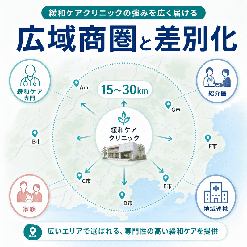 緩和ケアクリニックが15〜30kmの広域商圏で専門性を訴求し、地域連携で差別化することを示した地図図解