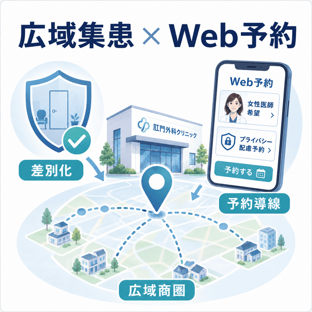 広域商圏で選ばれるために競合差別化とWeb予約導線を連携させる考え方を示した図解