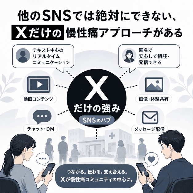 Xがテキスト中心のリアルタイム発信で慢性痛患者との接点を作り、他SNSのハブになる様子