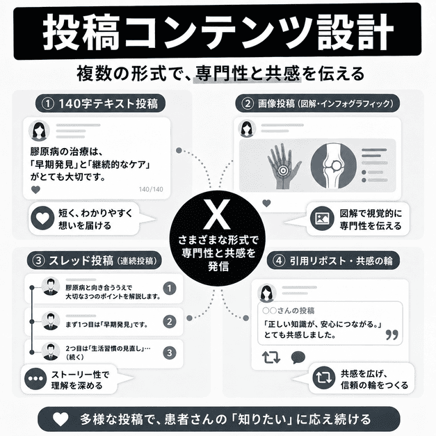 140字投稿、画像投稿、スレッド、引用リポストを使い分けて専門性と共感を伝えるイメージ