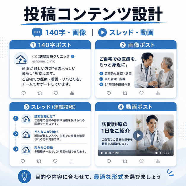 140字ポスト、画像、スレッド、動画を使い分ける訪問診療クリニックの投稿設計イメージ