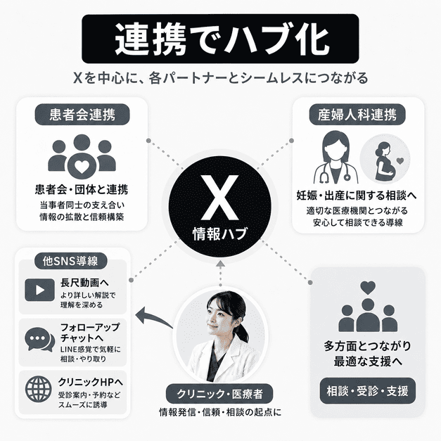 Xを中心に患者会、産婦人科、他SNS、クリニックサイトを連携させる情報ハブの図解