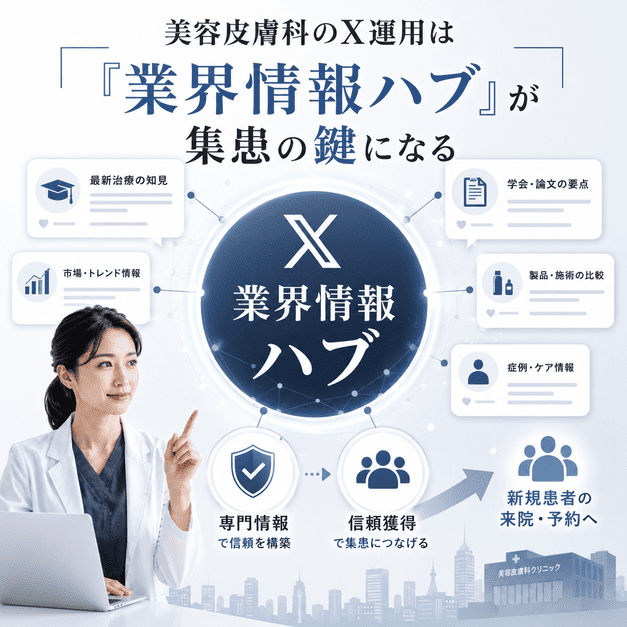 美容皮膚科のX運用で、業界情報ハブとして専門情報や信頼獲得につなげるイメージ
