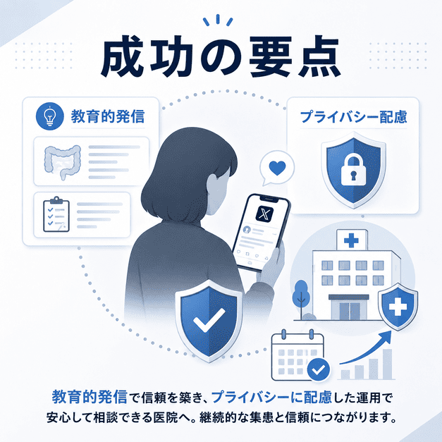 教育的発信とプライバシー配慮によって安心して相談できる肛門外科クリニックへ導くまとめイラスト