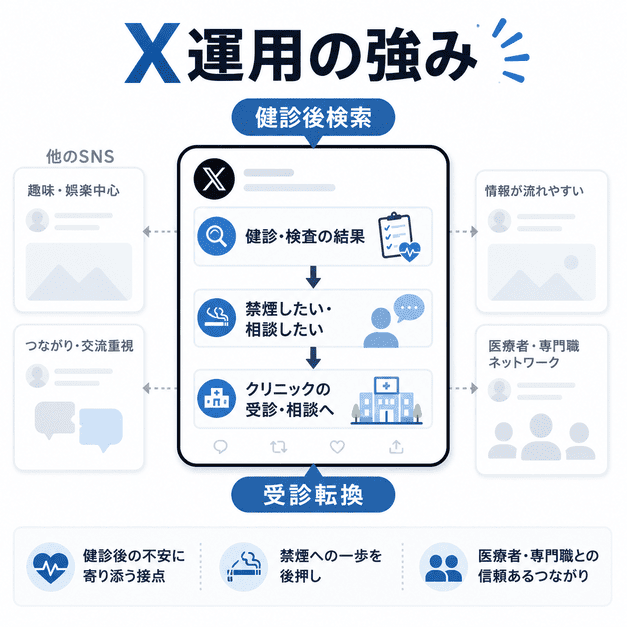 生活習慣病・禁煙外来クリニックにおけるX運用の強みと健診後検索から受診転換までの流れを示したイラスト