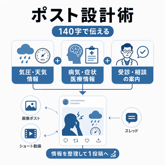 気圧情報・疾患情報・受診案内を整理し、信頼につながるX投稿へまとめるコンテンツ設計のイラスト