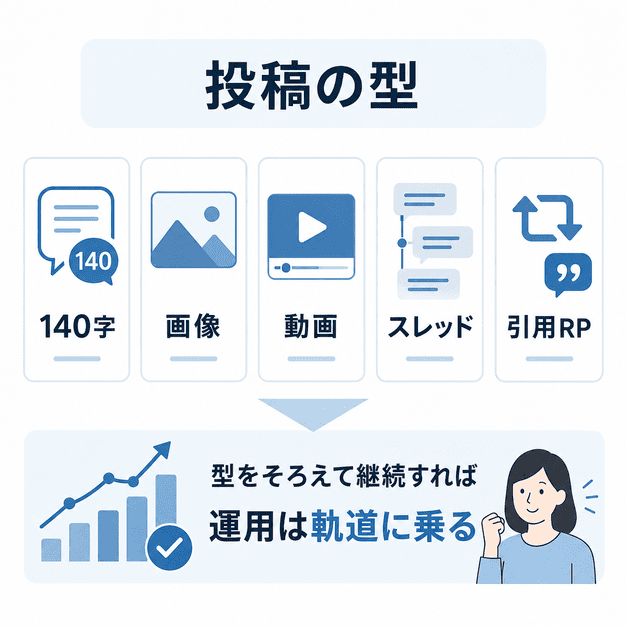 140字、画像、動画、スレッド、引用RPなどX投稿の型を整理した図解