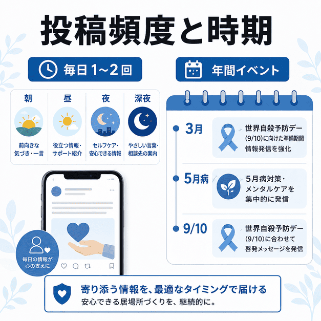 心療内科のX投稿頻度と世界自殺予防デーやうつ病啓発月間などの配信タイミングを表したイラスト
