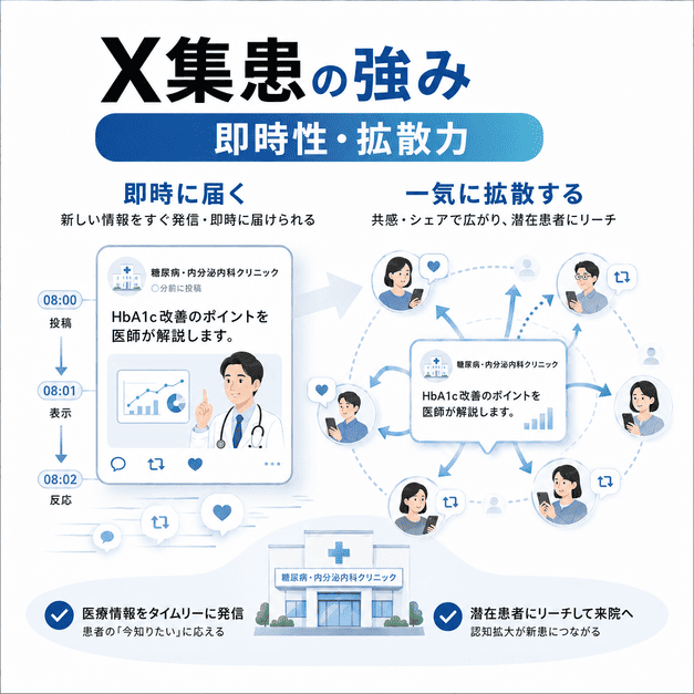 糖尿病・内分泌内科クリニックがXの即時性と拡散力を活かして医療情報を届ける様子を示したイラスト