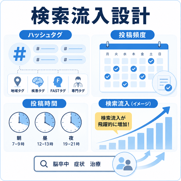 ハッシュタグ・投稿頻度・配信時間帯を設計して脳神経外科クリニックのX検索流入を増やすイメージ