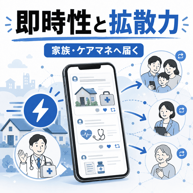 訪問診療クリニックのX運用で即時性と拡散力を活かし家族やケアマネへ情報を届ける図解