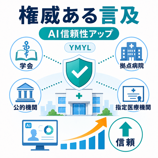 学会・拠点病院・公的機関など権威ある言及によって、YMYL領域でのAI信頼性を高める図