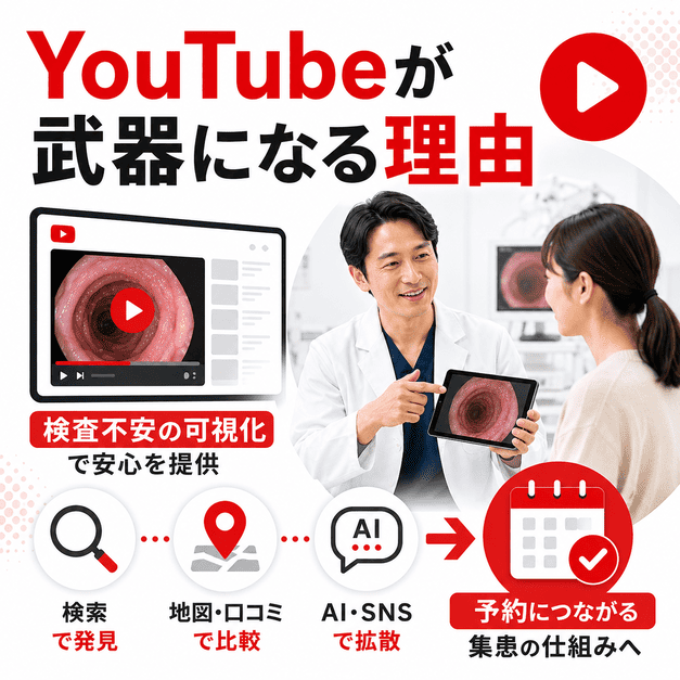 医師が内視鏡検査の動画を患者に説明し、検索や口コミ、AI経由で予約につながる流れを示したイラスト