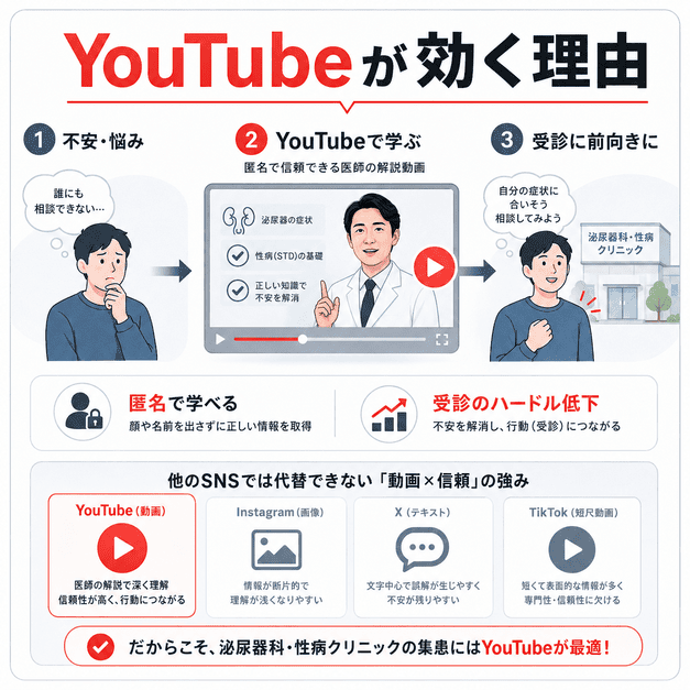 不安を抱える患者がYouTubeで医師の解説動画を匿名で学び、受診に前向きになる流れを示したイラスト